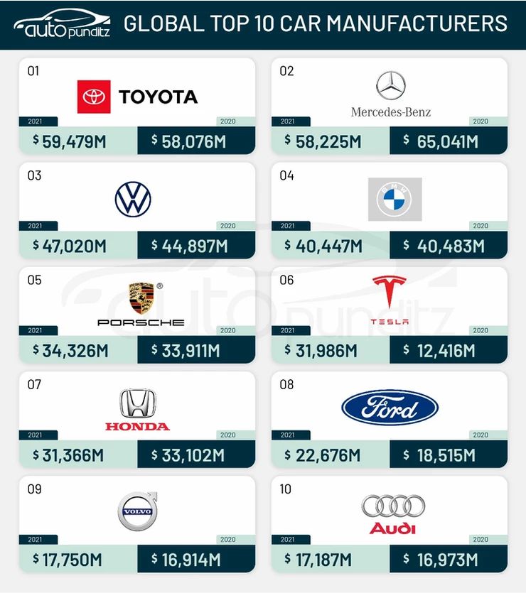 World’s Top 10 Most Valuable Automobile Brands of 2021! | World Auto Forum