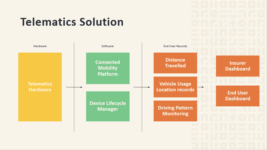 Telematics Pattern The rise of Insurance Based Telematics and the iTriangle Solution ...